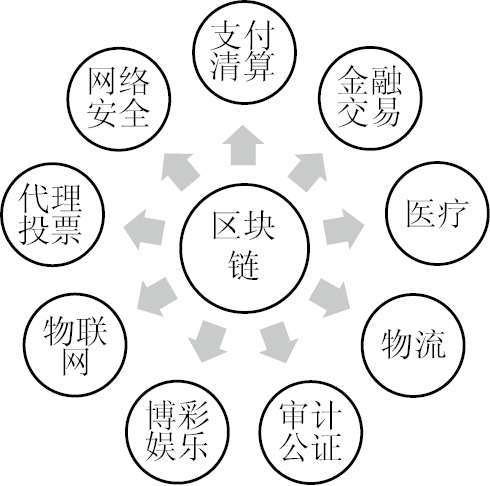 区块链的应用不只是比特币
