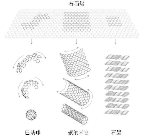 第6章 石墨烯：碳时代的“黑金”