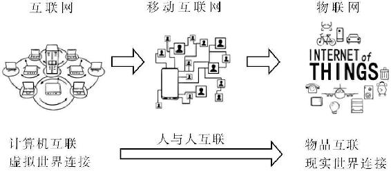 第7章 物联网：万物有“芯”皆可联