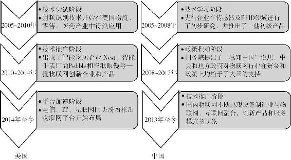 “制”迎物联