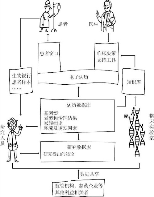 精准医疗生态系统的发力点