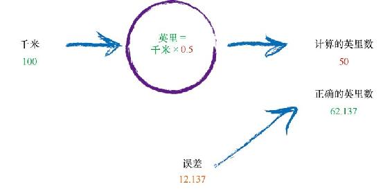 简单预测机：从千米到英里的映射直觉