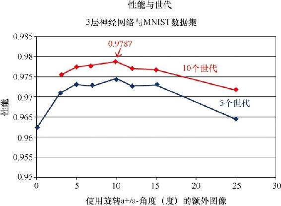 性能与世代：增广角度如何影响结果