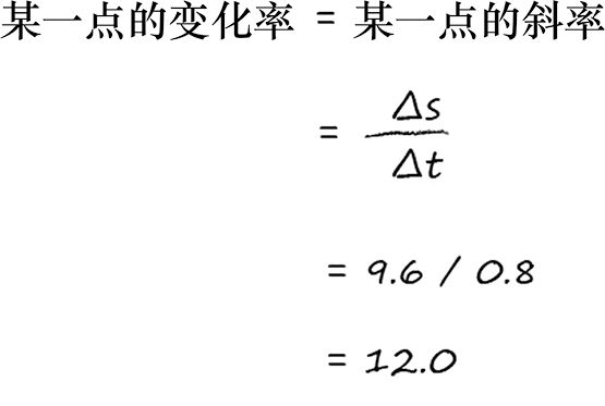 变化率就是斜率：微积分直觉的最小入口
