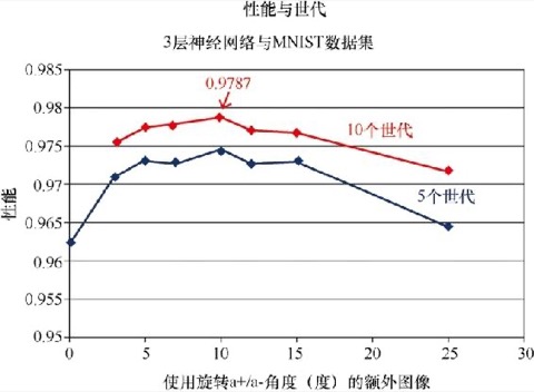 性能与世代：增广角度如何影响结果
