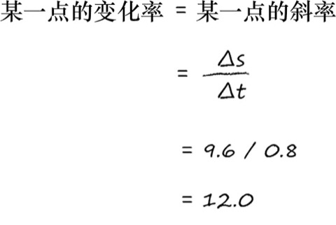 变化率就是斜率：微积分直觉的最小入口