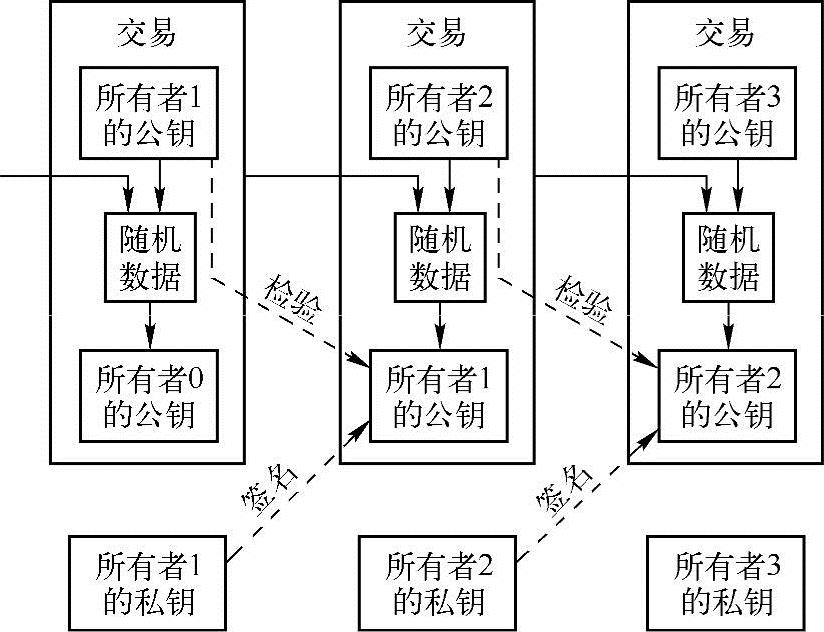 第1章区块链概述 图版 3