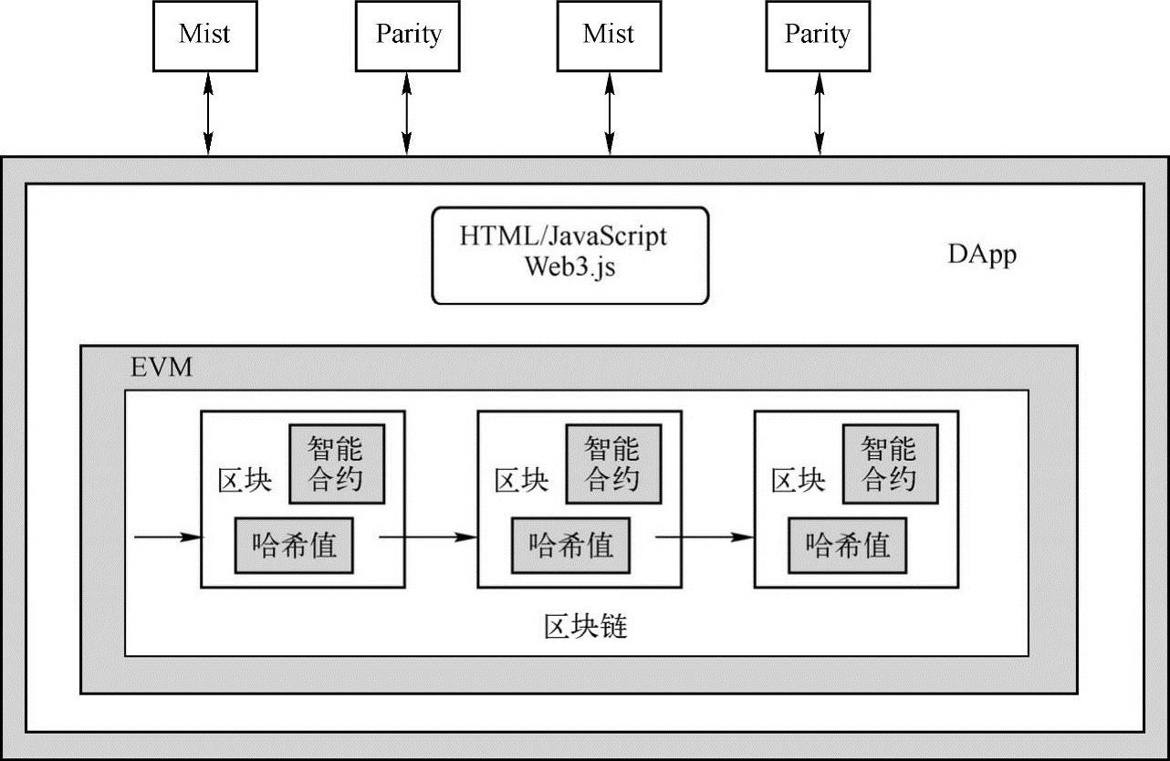 第5章以太坊之DApp开发实战 图版 1