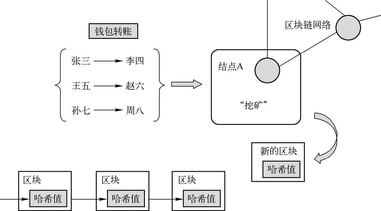 第1章区块链概述 图版 25