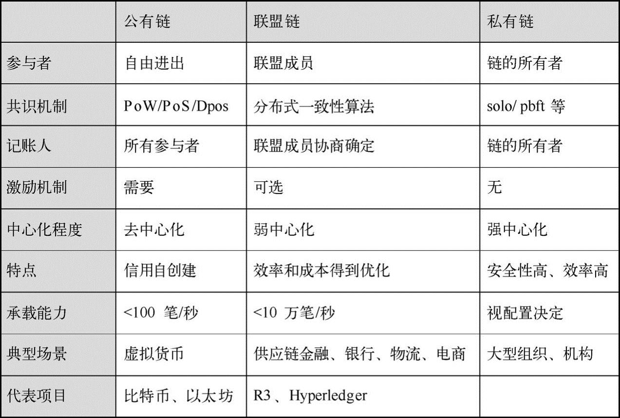 第1章区块链概述 图版 30
