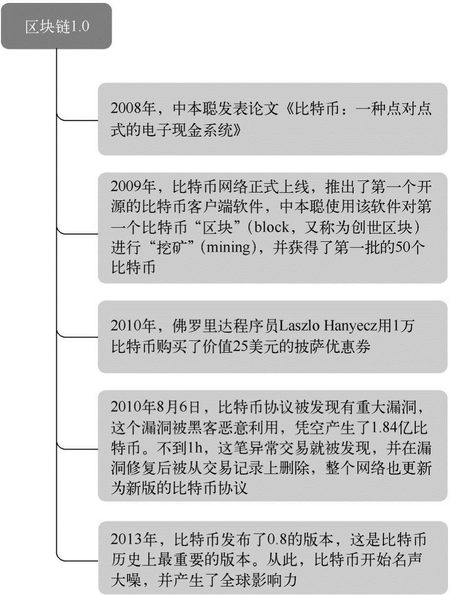 第1章区块链概述 图版 32