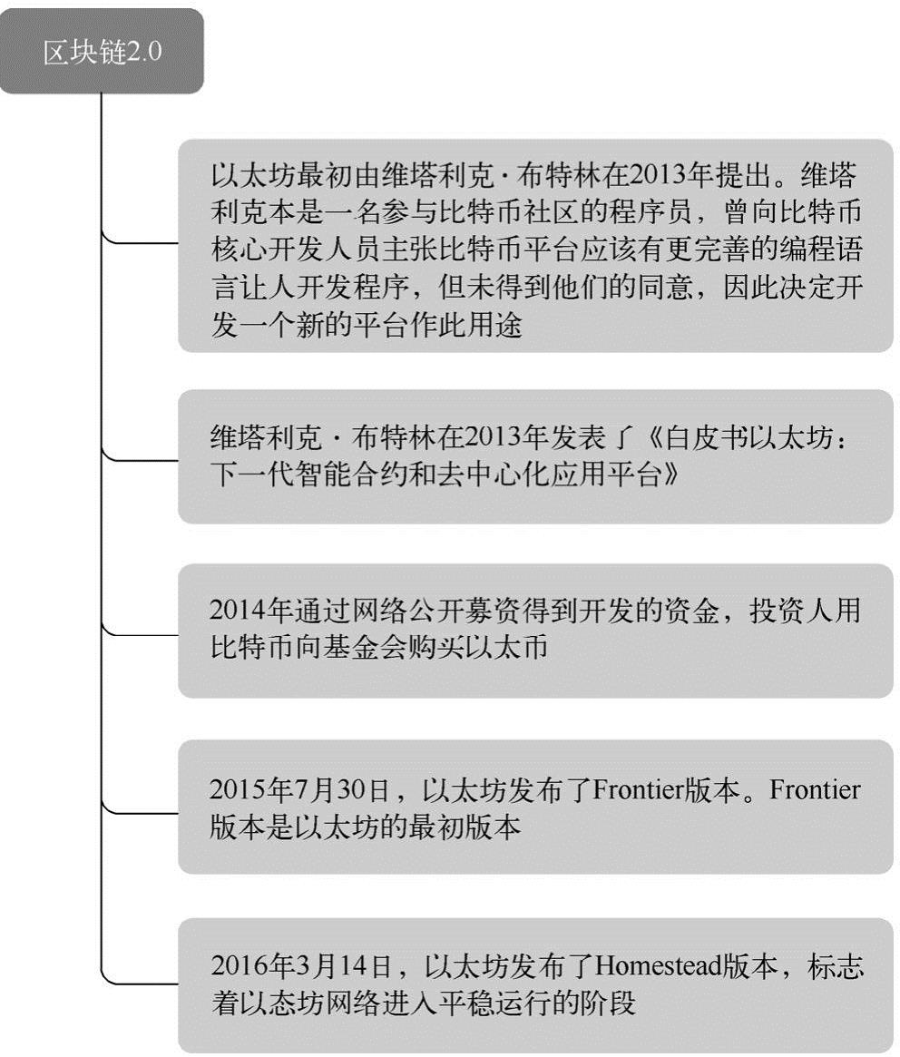 第1章区块链概述 图版 33