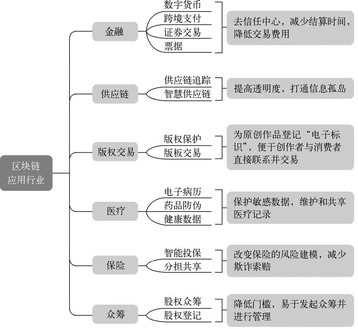 第1章区块链概述 图版 45