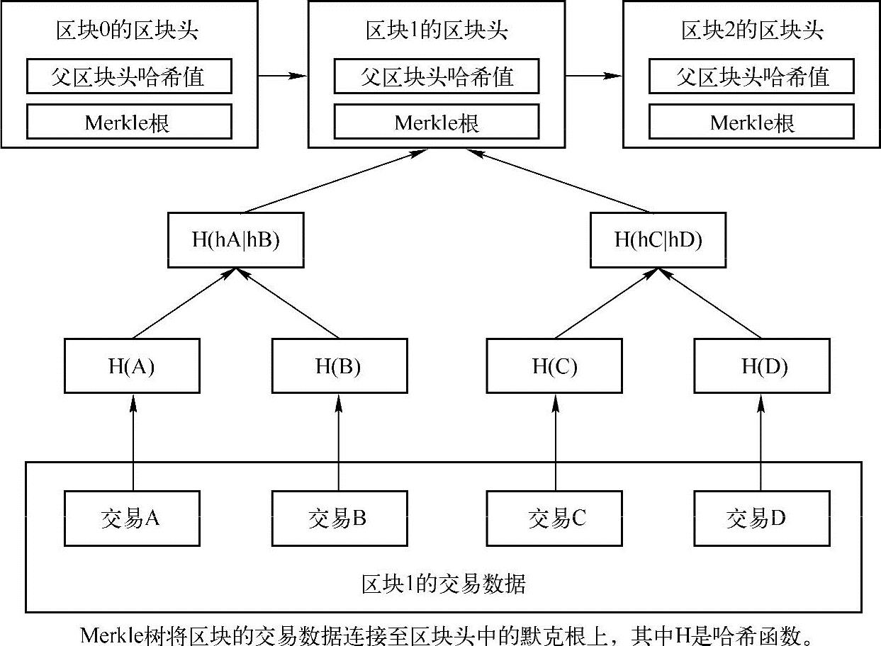 第2章区块链中的密码学 图版 8