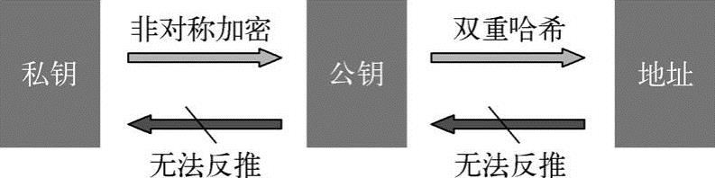 第3章区块链的核心机制 图版 11