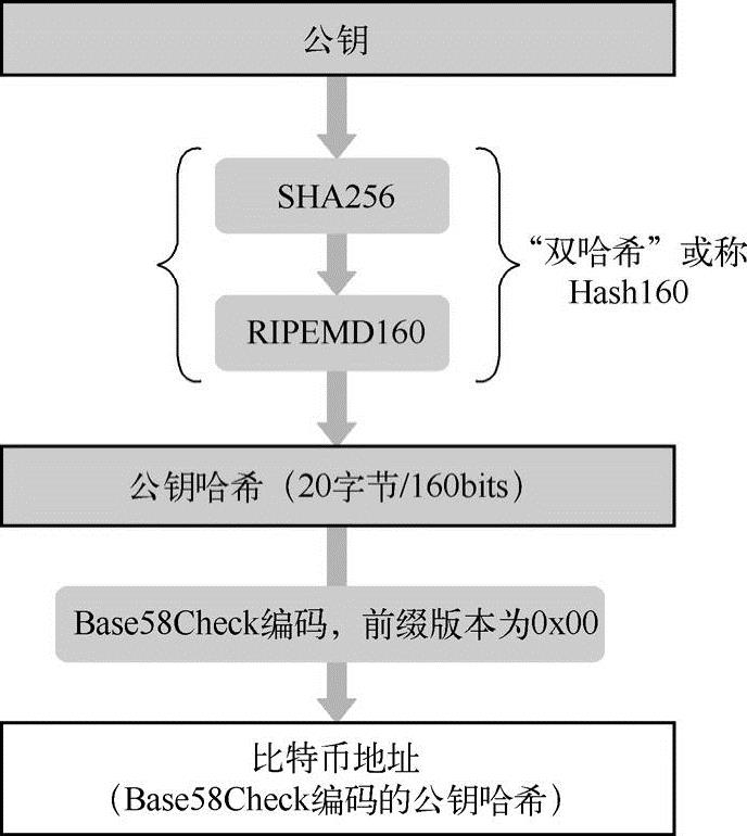 第3章区块链的核心机制 图版 12