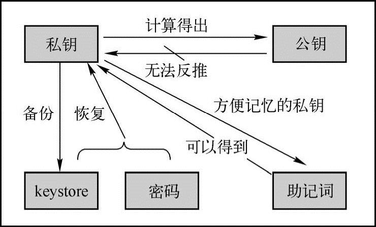 第3章区块链的核心机制 图版 14