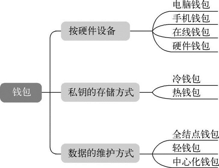 第3章区块链的核心机制 图版 15