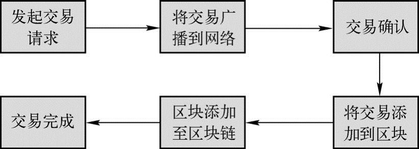第3章区块链的核心机制 图版 16