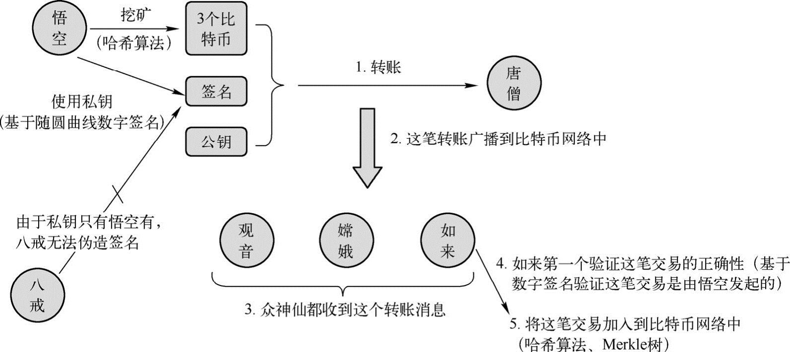 第3章区块链的核心机制 图版 19