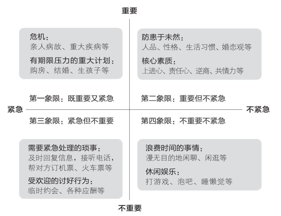 目标四象限法 如何看清自己的核心需求，少走爱情弯路？ 原书插图 01