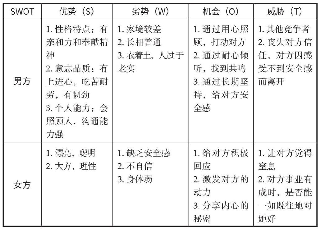 SWOT分析 如何让你喜欢的人也喜欢你？ 原书插图 01