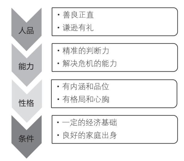 目标清单 怎样判断一个人是不是合适的结婚对象？ 原书插图 01