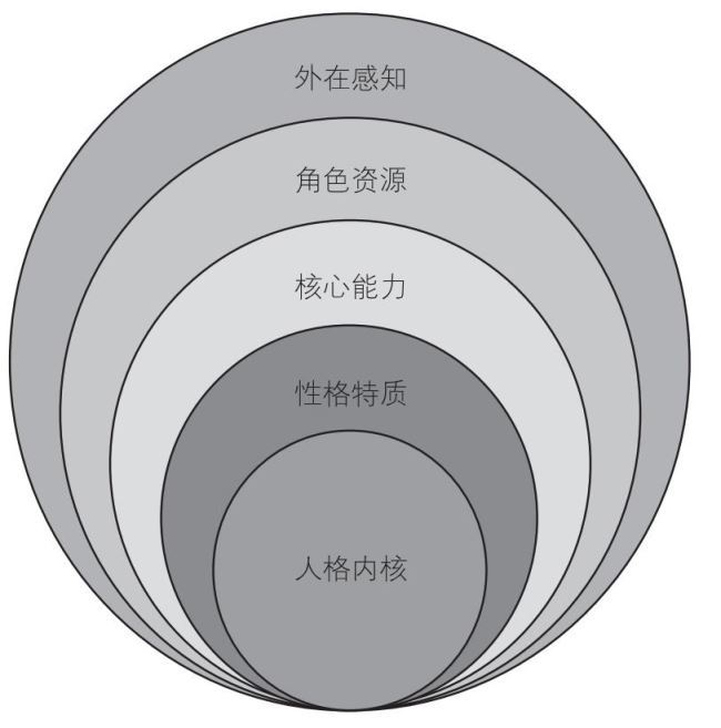目标清单 怎样判断一个人是不是合适的结婚对象？ 原书插图 02