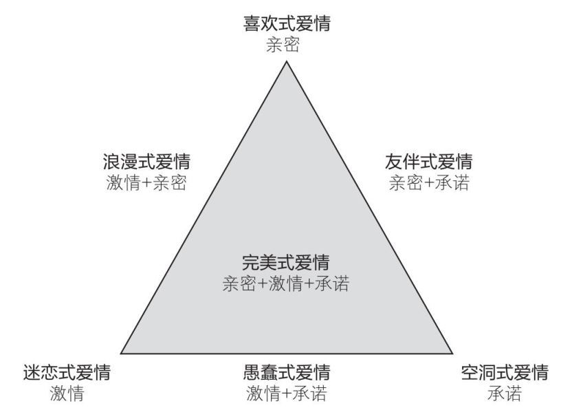 亲密三要素 如何不让爱情输给距离？ 原书插图 01