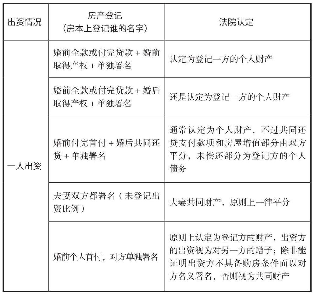 房产管理 婚前要不要买房，房产登记需要注意哪些风险？ 原书插图 01