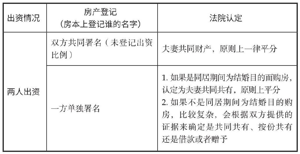 房产管理 婚前要不要买房，房产登记需要注意哪些风险？ 原书插图 02