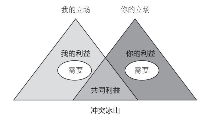 立场与需要 总为鸡毛蒜皮的小事争吵怎么办？ 原书插图 01