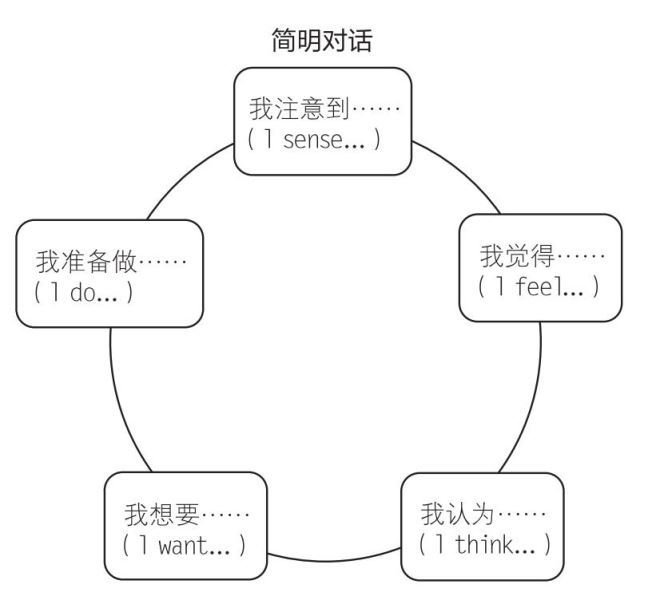 简明对话 如何与另一半好好聊天？ 原书插图 01