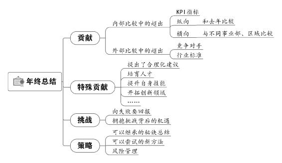 个人战略 原书插图 23