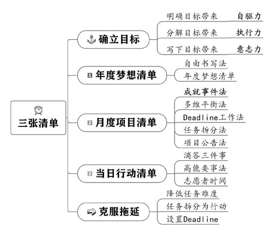 个人战略 原书插图 35