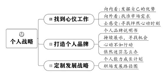 个人战略 原书插图 49