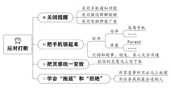 个人战略 原书插图 55