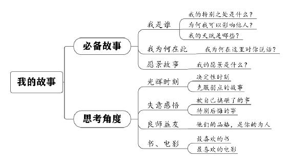 个人战略 原书插图 87