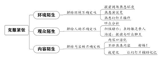 个人战略 原书插图 92