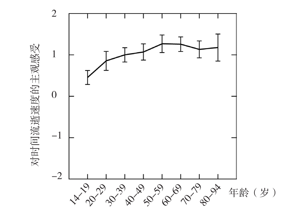 时间估计与等待情境