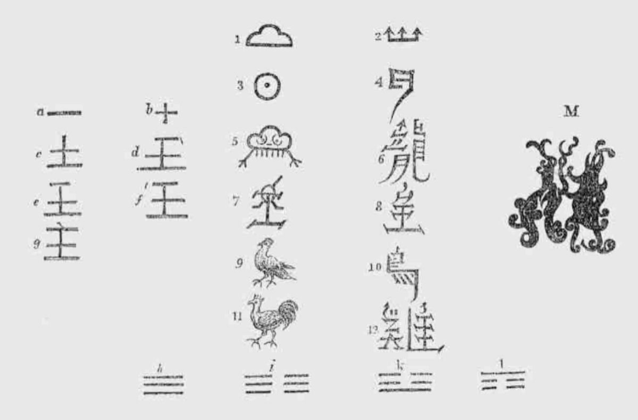 图9.4 西洋人进入中国后，要解决的第一个难题就是语言问题。这是荷兰东印度公司的纽霍夫1665年出版的《荷使初访中国记》一书中刊出的“中国文字符号”，简要介绍了汉字的笔画添加，汉字的形义变化