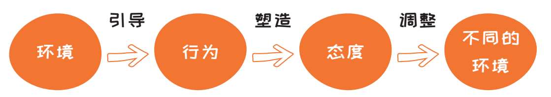 图0-1 “环境-行为-态度-环境”链