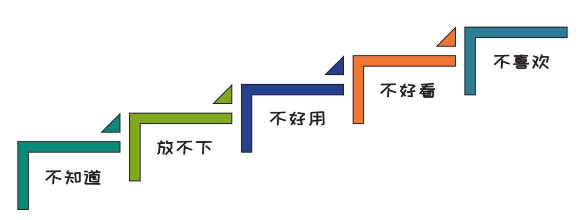 图2-4 收纳系统的5个问题阶段