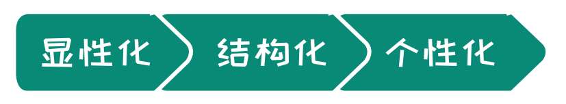图2-16 整理四步法