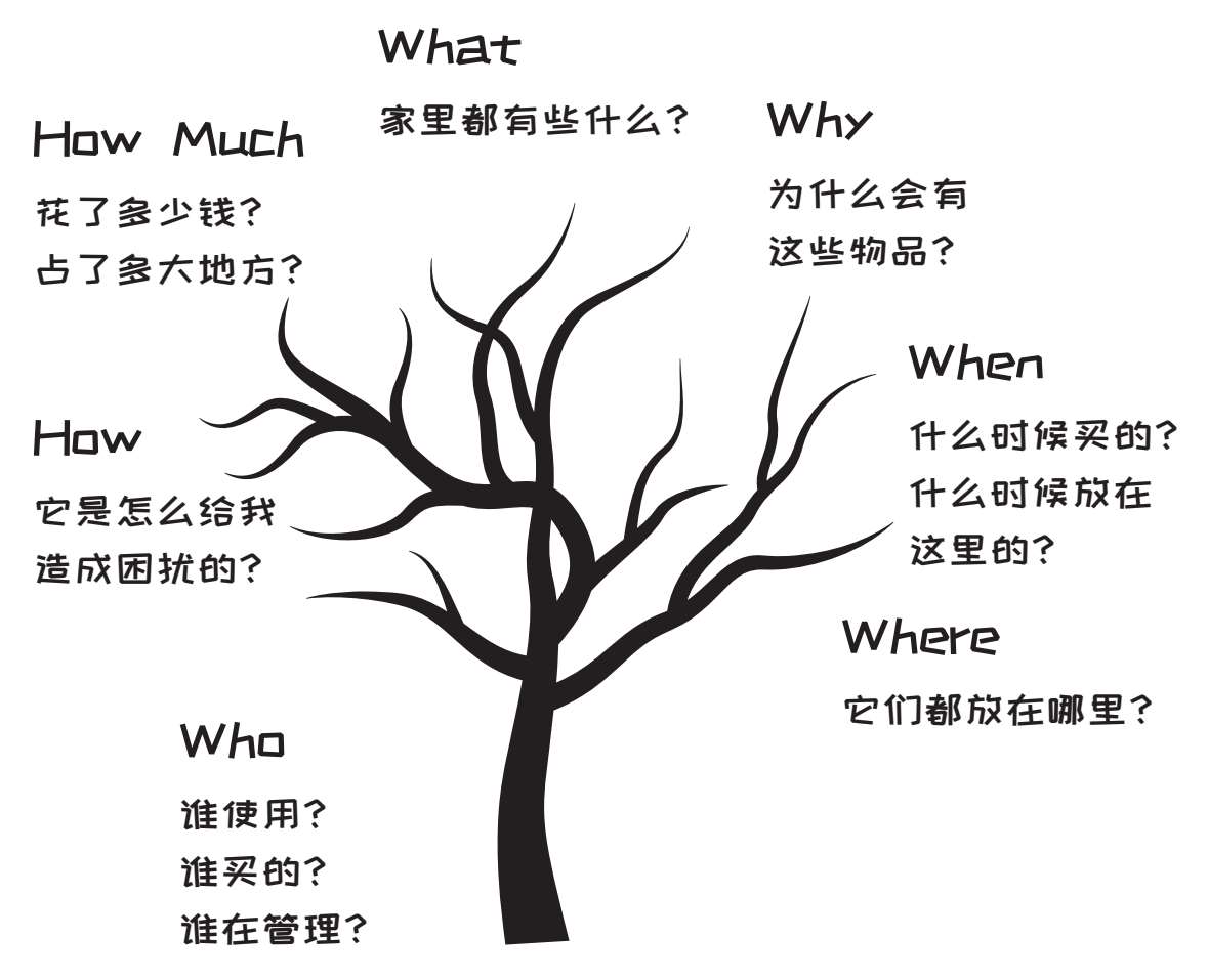 图3-5 用5W2H分析法完成物品的集中