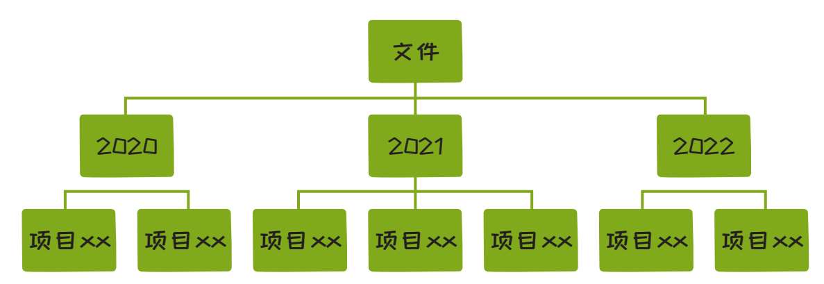 图4-13 电子文件的分类方式