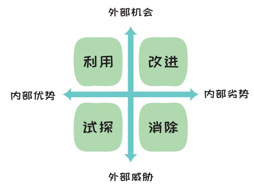 图5-6 SWOT分析法