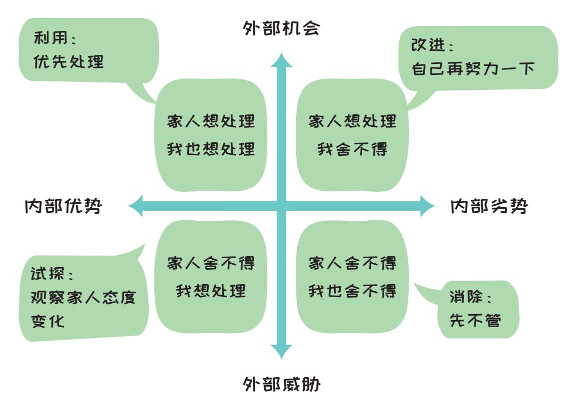 图5-7 将SWOT分析法用于厨房整理的决策