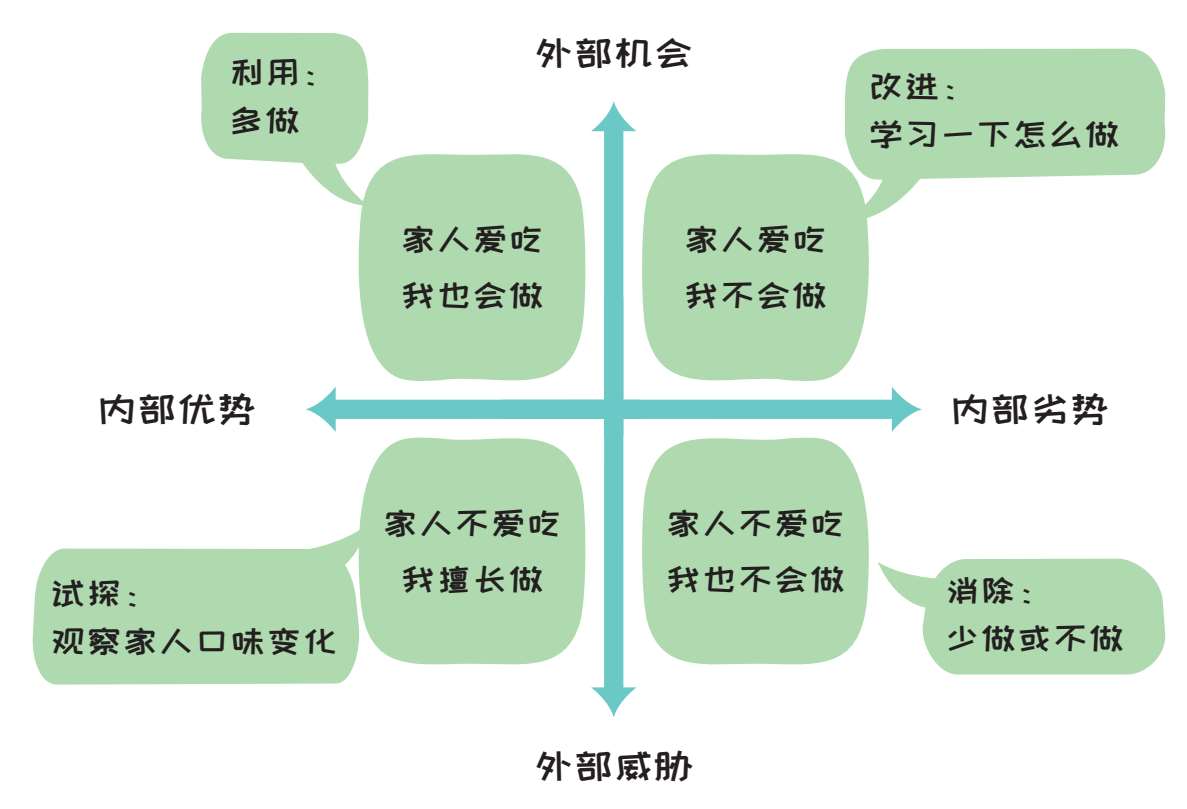 ▲图5-8 将SWOT分析法用于菜谱的规划
