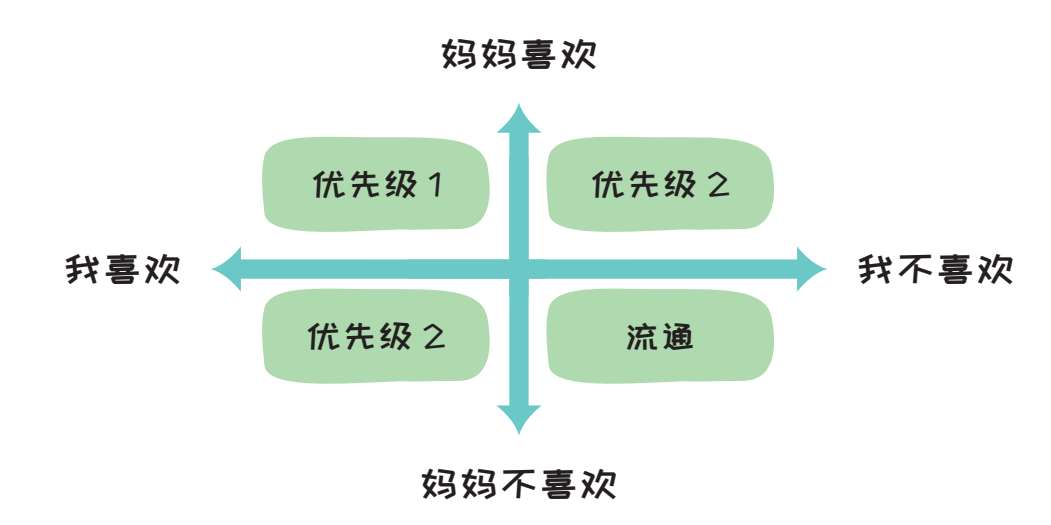 ▲图5-9 和孩子一起用SWOT分析法筛选玩具